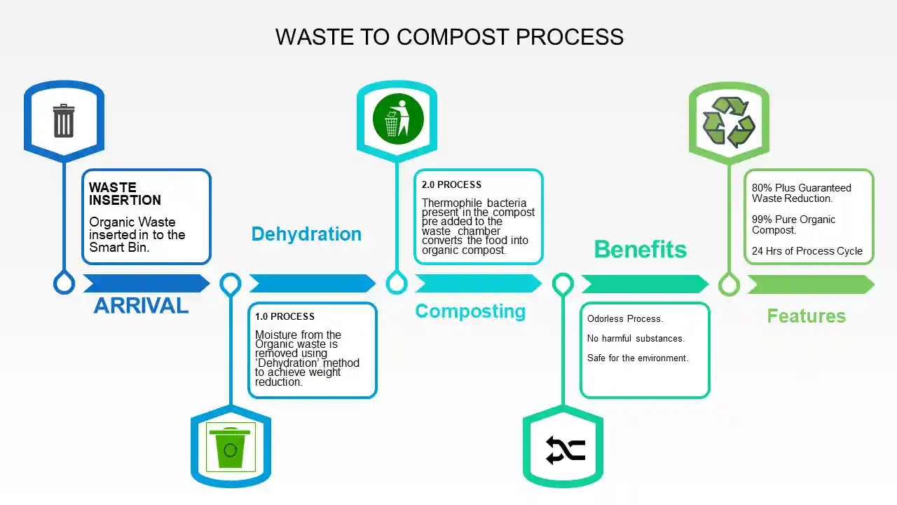 Smart Bin composting process showing 24-hour odor-free food waste cycle